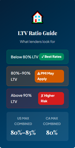 ltv ratio guide